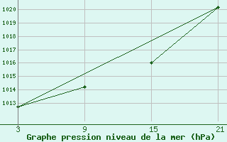 Courbe de la pression atmosphrique pour Lagunas de Somoza