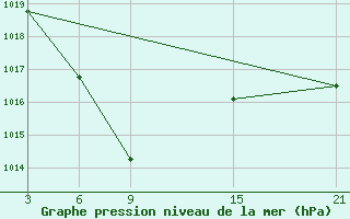 Courbe de la pression atmosphrique pour Florina