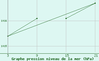 Courbe de la pression atmosphrique pour Punta Galea