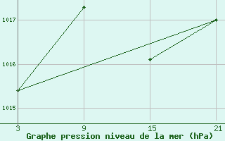 Courbe de la pression atmosphrique pour Aranda de Duero