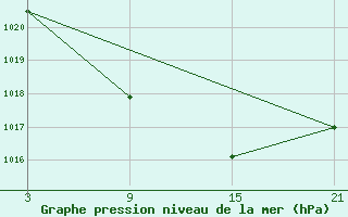 Courbe de la pression atmosphrique pour Lagunas de Somoza