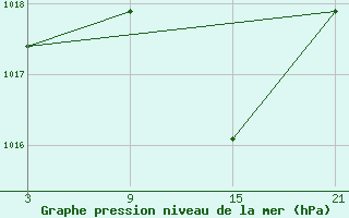 Courbe de la pression atmosphrique pour Vitigudino