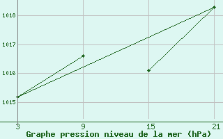 Courbe de la pression atmosphrique pour Carrion de Los Condes