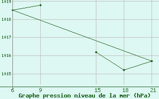 Courbe de la pression atmosphrique pour Beja / B. Aerea