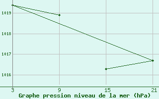 Courbe de la pression atmosphrique pour Lagunas de Somoza