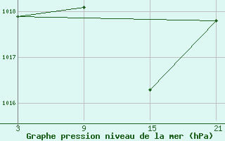 Courbe de la pression atmosphrique pour Villardeciervos