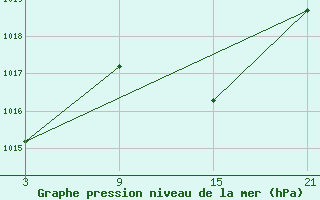 Courbe de la pression atmosphrique pour Aranda de Duero