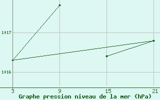 Courbe de la pression atmosphrique pour Vitigudino