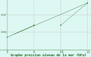 Courbe de la pression atmosphrique pour Somosierra