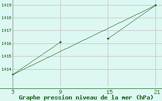 Courbe de la pression atmosphrique pour Palacios de la Sierra