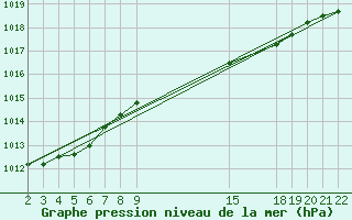 Courbe de la pression atmosphrique pour Cabo Busto