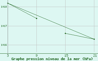 Courbe de la pression atmosphrique pour Sigenza