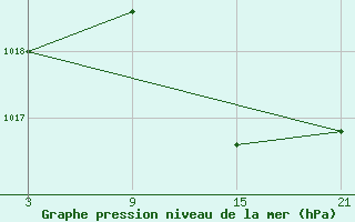 Courbe de la pression atmosphrique pour Vitigudino