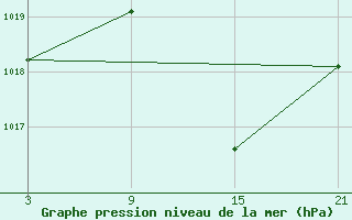 Courbe de la pression atmosphrique pour Utiel, La Cubera