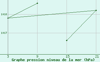 Courbe de la pression atmosphrique pour Baza Cruz Roja