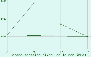 Courbe de la pression atmosphrique pour Madrid / Retiro (Esp)