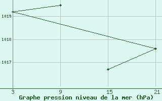 Courbe de la pression atmosphrique pour Villarrodrigo