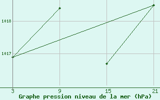 Courbe de la pression atmosphrique pour Aranda de Duero