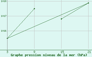 Courbe de la pression atmosphrique pour Alto de Los Leones