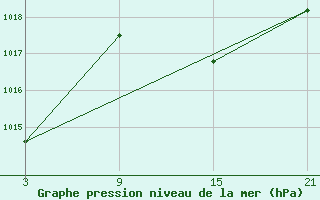 Courbe de la pression atmosphrique pour Madrid-Colmenar