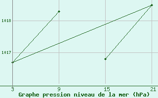 Courbe de la pression atmosphrique pour Reinosa