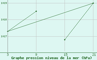 Courbe de la pression atmosphrique pour Caizares