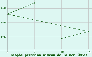 Courbe de la pression atmosphrique pour Aranda de Duero