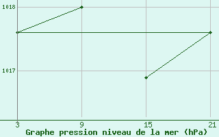 Courbe de la pression atmosphrique pour Vitigudino