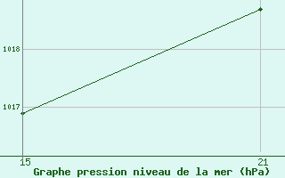 Courbe de la pression atmosphrique pour Cervera de Pisuerga