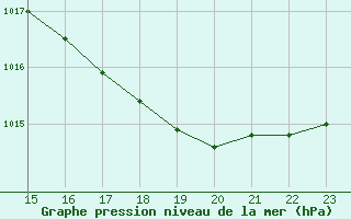 Courbe de la pression atmosphrique pour Aigrefeuille d