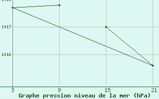 Courbe de la pression atmosphrique pour Somosierra