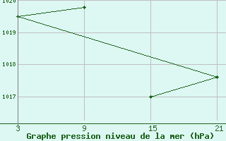 Courbe de la pression atmosphrique pour Aranda de Duero