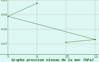 Courbe de la pression atmosphrique pour Tarancon