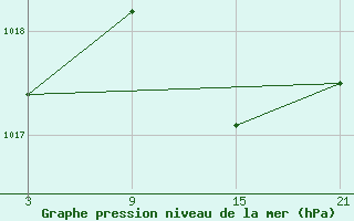 Courbe de la pression atmosphrique pour La Covatilla, Estacion de esqui