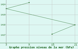 Courbe de la pression atmosphrique pour Salamanca