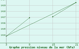 Courbe de la pression atmosphrique pour Lagunas de Somoza