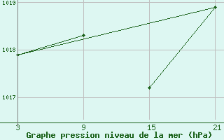 Courbe de la pression atmosphrique pour Palacios de la Sierra