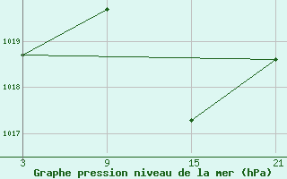 Courbe de la pression atmosphrique pour Villardeciervos