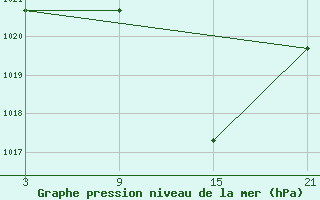 Courbe de la pression atmosphrique pour Aranda de Duero