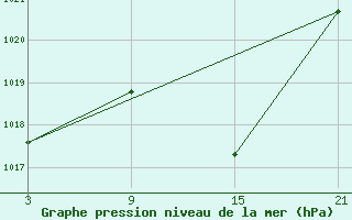 Courbe de la pression atmosphrique pour Baza Cruz Roja