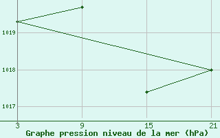 Courbe de la pression atmosphrique pour Fuengirola