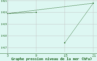 Courbe de la pression atmosphrique pour Utiel, La Cubera