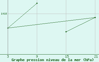 Courbe de la pression atmosphrique pour Puerto de San Isidro