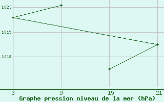 Courbe de la pression atmosphrique pour Buitrago