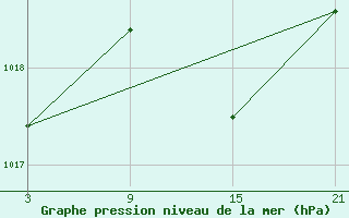 Courbe de la pression atmosphrique pour Reinosa