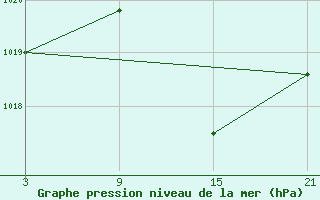 Courbe de la pression atmosphrique pour Viso del Marqus