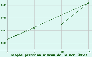 Courbe de la pression atmosphrique pour Villafranca