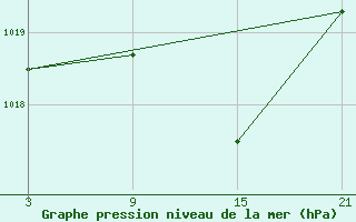 Courbe de la pression atmosphrique pour Fuengirola