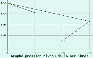 Courbe de la pression atmosphrique pour Palacios de la Sierra