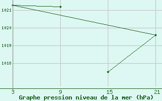 Courbe de la pression atmosphrique pour Talarn